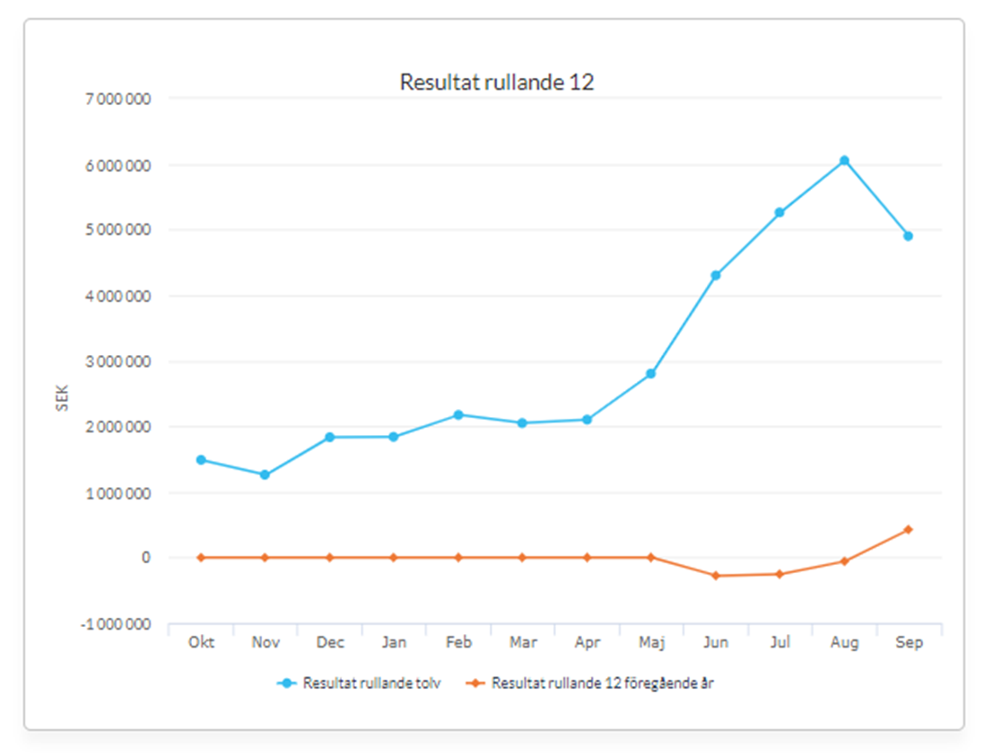 Resultat rullande 12